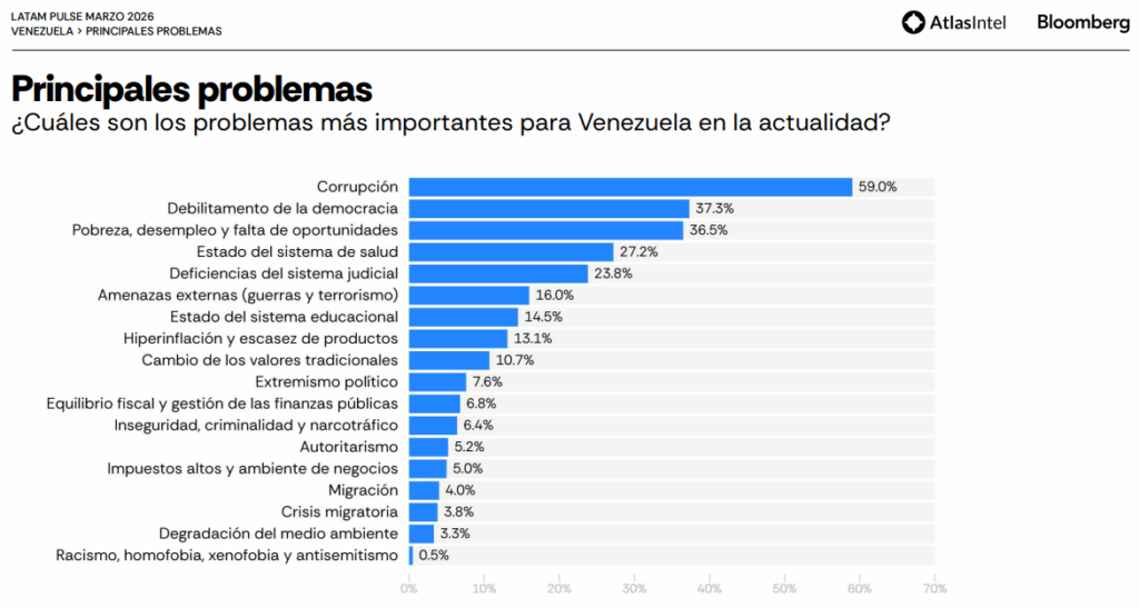 Latam Pulse: Seis de cada 10 venezolanos espera que la economía mejore de aquí a octubre 3 imagen 2026 03 29 212150592