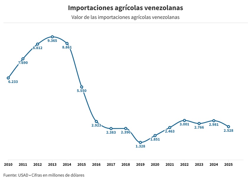 Importaciones venezolanas de alimentos cayeron en 2025 a su mínimo en cuatro años 2 1ImportacionesVenezolanasAlimentos2025