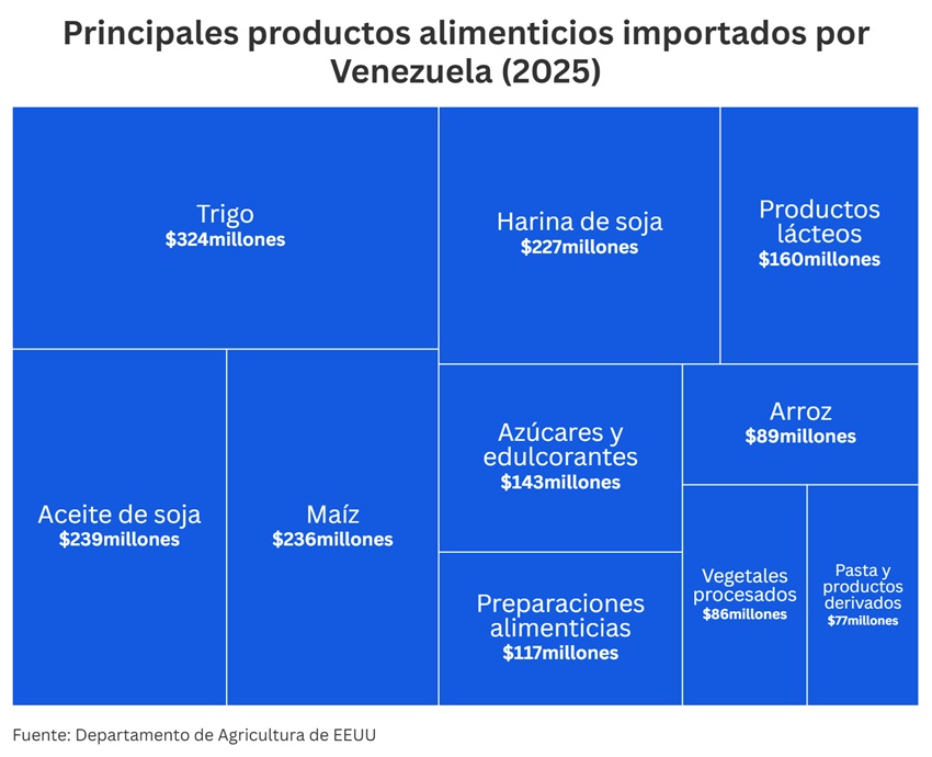 Importaciones venezolanas de alimentos cayeron en 2025 a su mínimo en cuatro años 3 2ImportacionesVenezolanasAlimentos2025