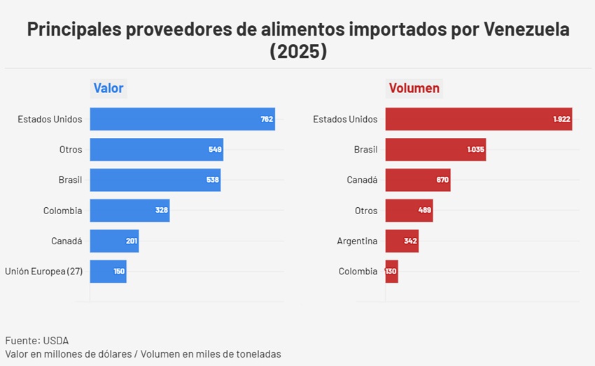 Importaciones venezolanas de alimentos cayeron en 2025 a su mínimo en cuatro años 4 3ImportacionesVenezolanasAlimentos2025
