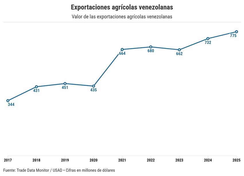 Importaciones venezolanas de alimentos cayeron en 2025 a su mínimo en cuatro años 5 4ImportacionesVenezolanasAlimentos2025