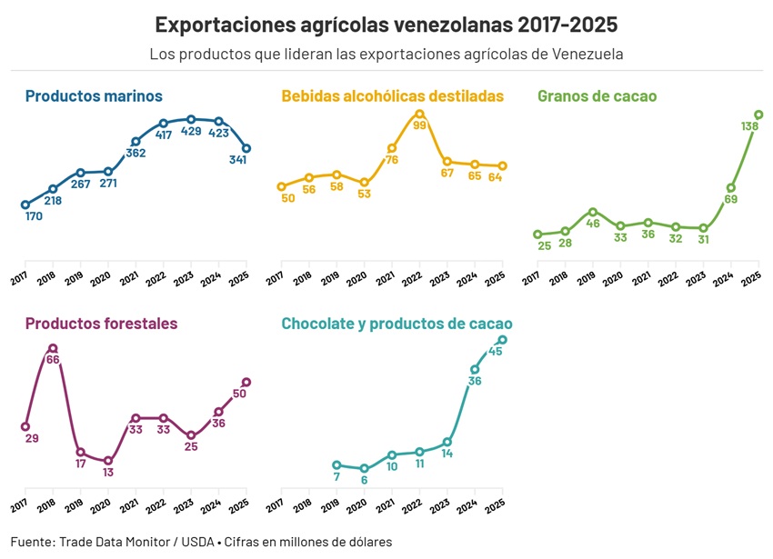 Importaciones venezolanas de alimentos cayeron en 2025 a su mínimo en cuatro años 6 5ImportacionesVenezolanasAlimentos2025