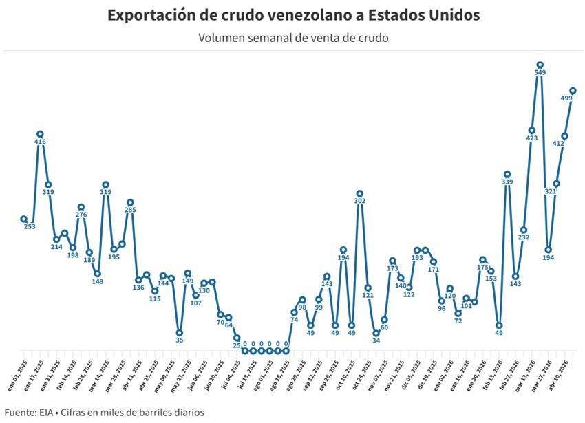 Venezuela ya exportó a EE. UU. la mitad del petróleo que se envió en todo 2025 2