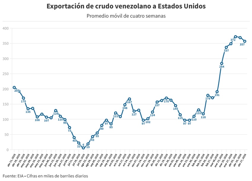 Venezuela ya exportó a EE. UU. la mitad del petróleo que se envió en todo 2025 3