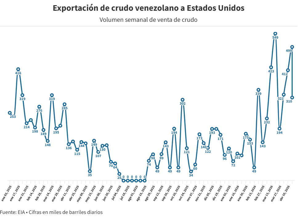 Venezuela desplazó a Arabia Saudita como el segundo mayor proveedor de petróleo a EE. UU. 2 GRAFICO 1 3