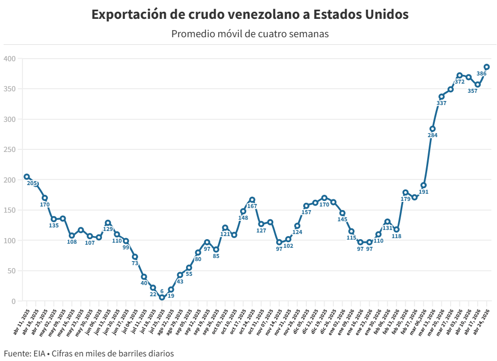 Venezuela desplazó a Arabia Saudita como el segundo mayor proveedor de petróleo a EE. UU. 3 GRAFICO 2 1