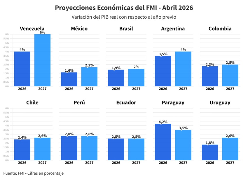 El FMI mejora sus proyecciones sobre Venezuela y estima un crecimiento de 4% para este año 2 Grafico1ProyeccionesFMIAbril2026Venezuela