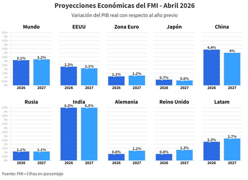 El FMI mejora sus proyecciones sobre Venezuela y estima un crecimiento de 4% para este año 3 Grafico2ProyeccionesFMIAbril2026Venezuela