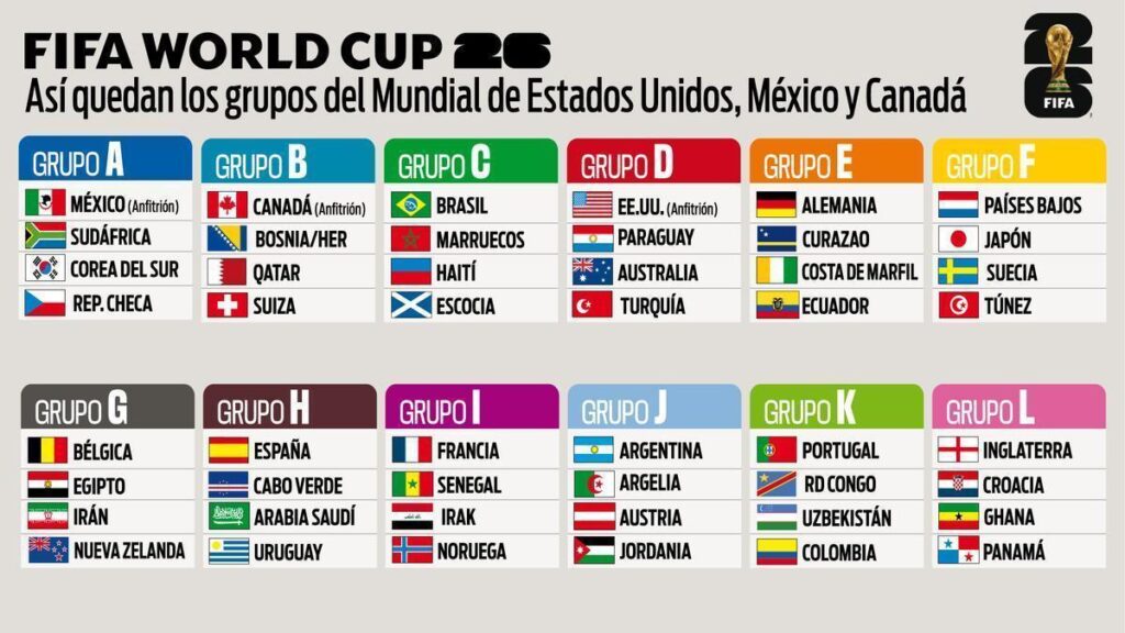 Así quedaron los grupos del Mundial 2026: países, partidos y fechas 2 Mundial clasificados