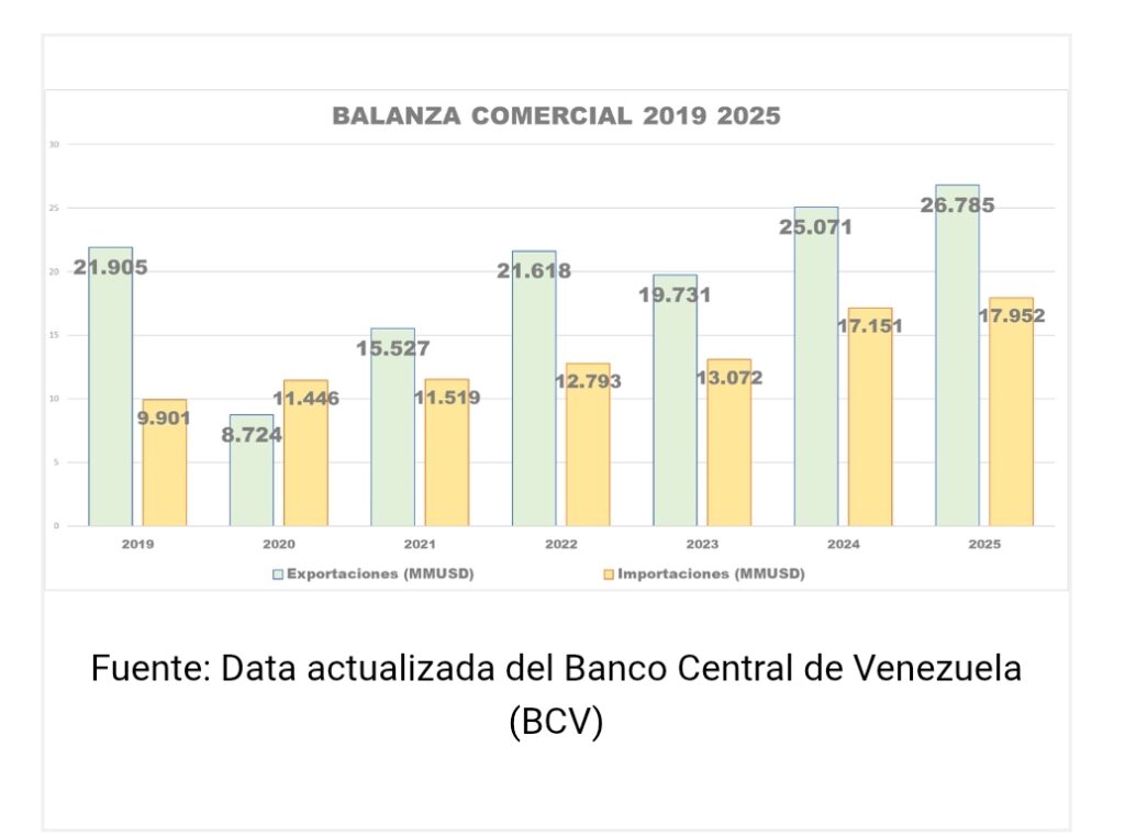 BCV: Exportaciones no petroleras alcanzaron en 2025 su monto más alto desde 1997 2 Screenshot 20260406 145926