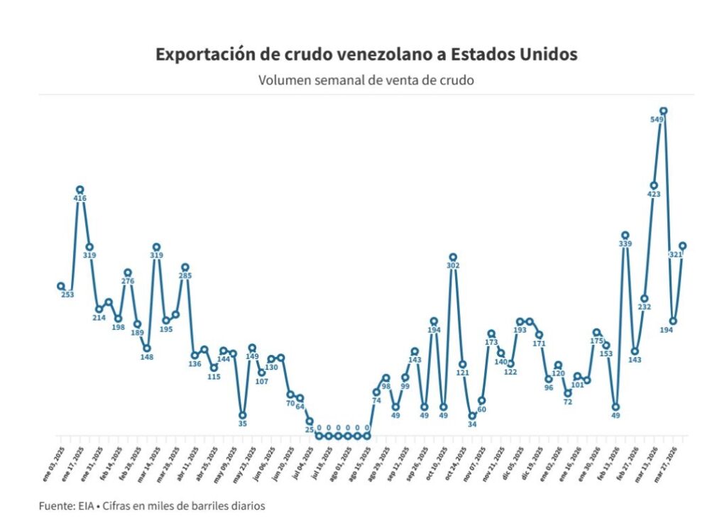 Venezuela inició abril como el tercer proveedor de petróleo de Estados Unidos 2 Screenshot 20260409 140814