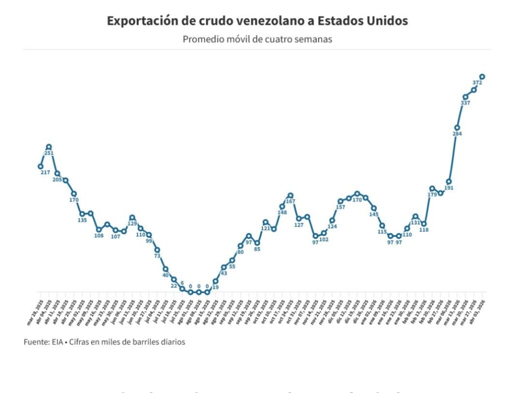 Venezuela inició abril como el tercer proveedor de petróleo de Estados Unidos 3 Screenshot 20260409 140944