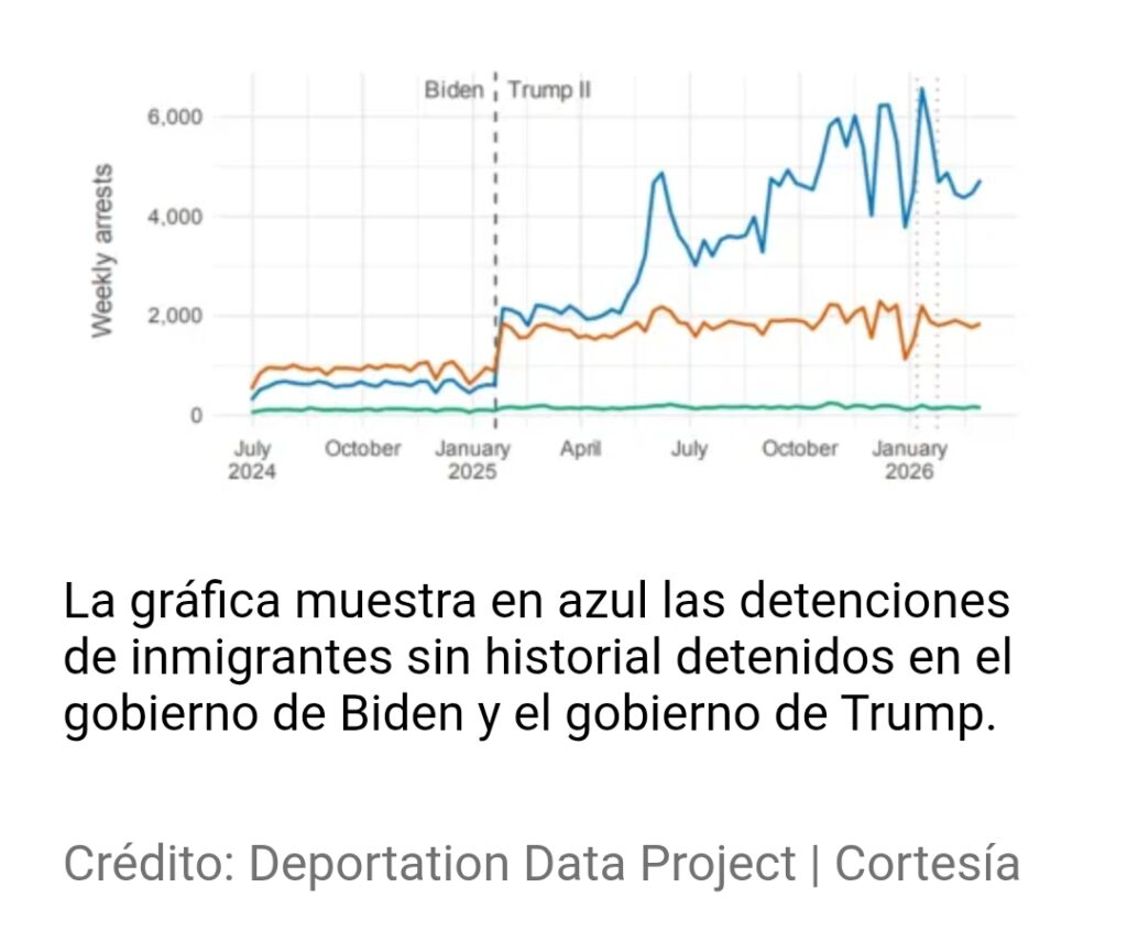 ICE cuadriplica detenciones de inmigrantes y aumentó deportaciones 2 Screenshot 20260409 150117