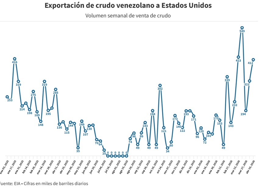 Venezuela es el segundo proveedor de petróleo de EE. UU. Por conflicto en el Medio Oriente 2 VenezuelaSegundoProveedorPetroleoEEUU1