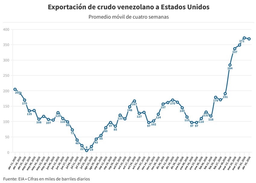 Venezuela es el segundo proveedor de petróleo de EE. UU. Por conflicto en el Medio Oriente 3 VenezuelaSegundoProveedorPetroleoEEUU2