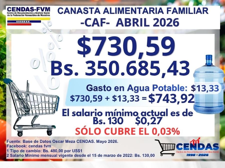 Cendas-FVM: La Canasta Alimentaria Familiar está por encima de los 730 dólares 2 CANASTA ALIMENTARIA ABRIL 2026 1