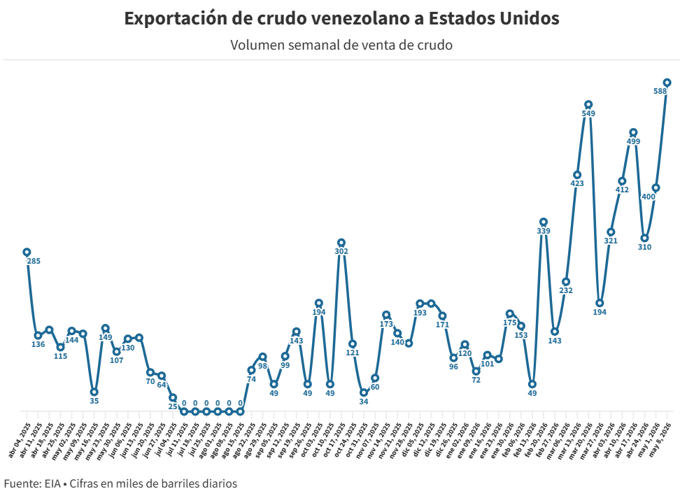 Exportaciones petroleras hacia EE. UU. alcanzaron el mayor volumen desde enero de 2019 2 GRAFICO 1 1