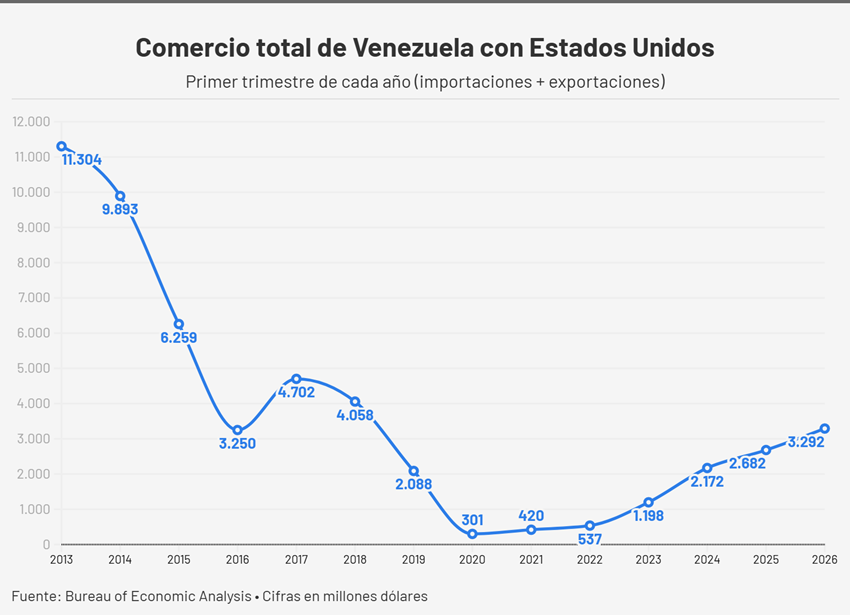 Comercio entre Venezuela y EE. UU. a llegado a su mejor nivel desde el 2018 2 GRAFICO 1 ComercioEEUUVenezuela