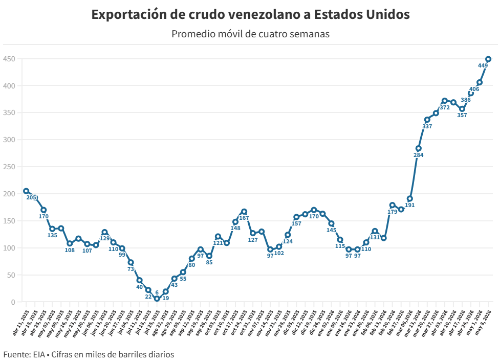 Exportaciones petroleras hacia EE. UU. alcanzaron el mayor volumen desde enero de 2019 3 GRAFICO 2 1