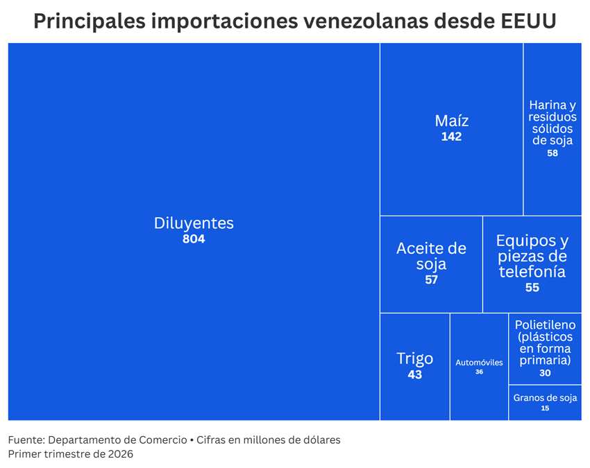 Comercio entre Venezuela y EE. UU. a llegado a su mejor nivel desde el 2018 4 GRAFICO 3 ComercioEEUUVenezuela
