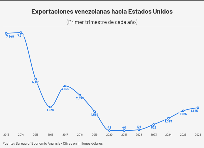 Comercio entre Venezuela y EE. UU. a llegado a su mejor nivel desde el 2018 5 GRAFICO 4 ComercioEEUUVenezuela
