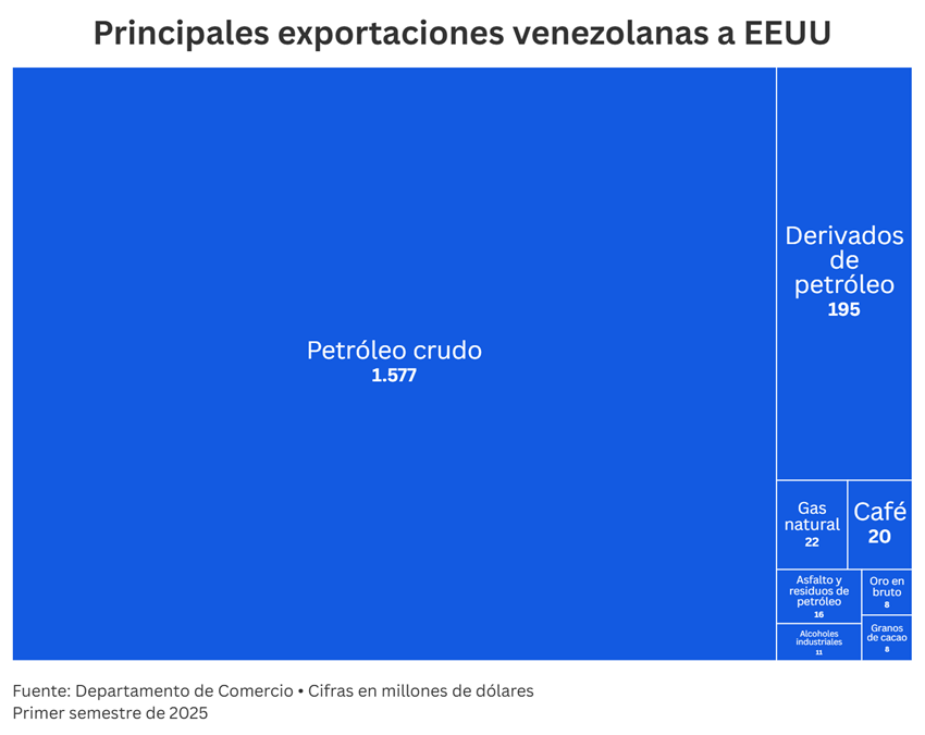 Comercio entre Venezuela y EE. UU. a llegado a su mejor nivel desde el 2018 6 GRAFICO 5 ComercioEEUUVenezuela