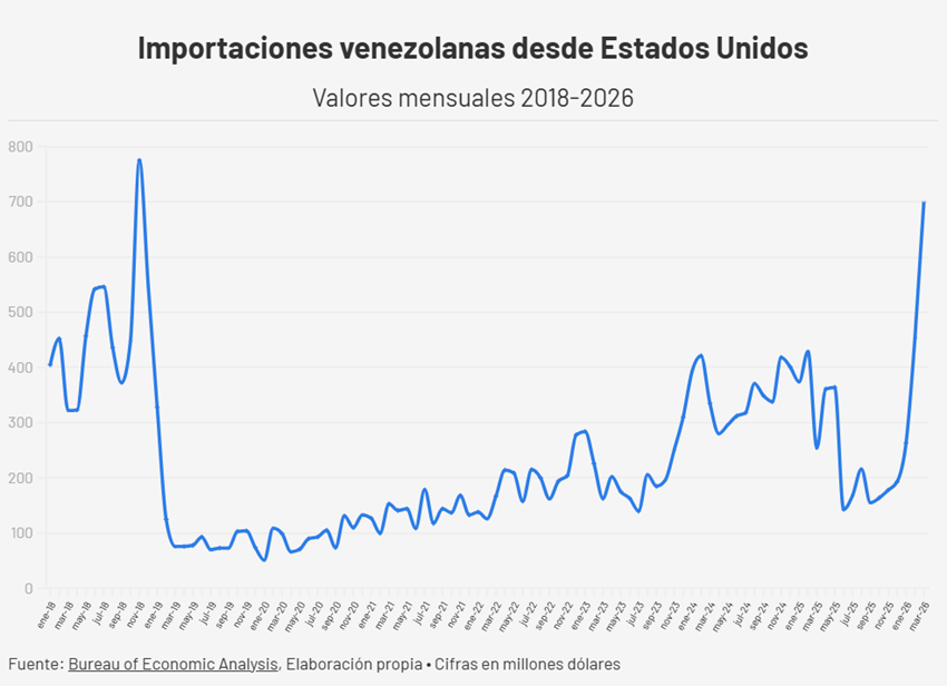 Comercio entre Venezuela y EE. UU. a llegado a su mejor nivel desde el 2018 7 GRAFICO 6 ComercioEEUUVenezuela