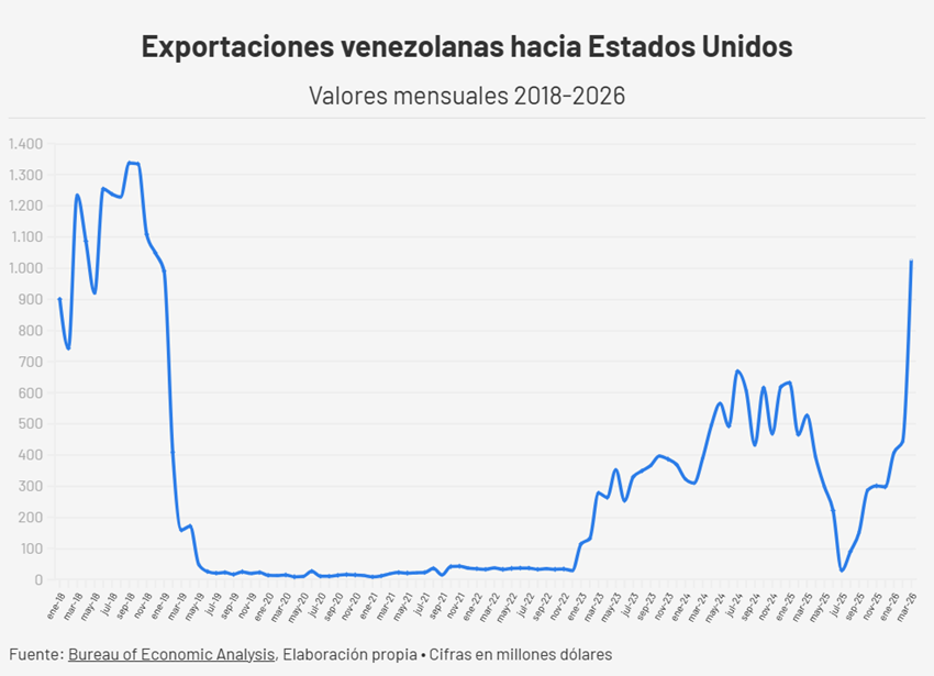 Comercio entre Venezuela y EE. UU. a llegado a su mejor nivel desde el 2018 8 GRAFICO 7 ComercioEEUUVenezuela