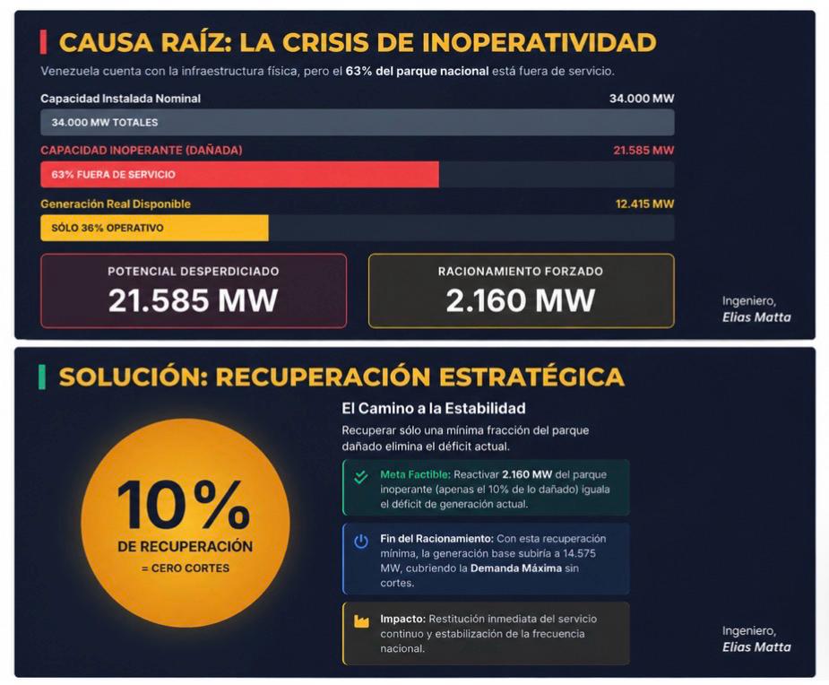 Elías Matta: Con solo recuperar 10% del sistema eléctrico inoperativo se acabarían los racionamientos 2 Grafico 2026 05 12