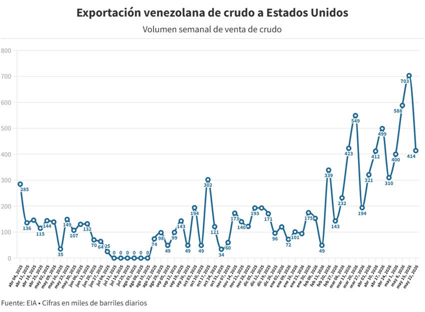 Venezuela acumula cinco semanas seguidas como el segundo proveedor de petróleo de EE. UU.... ¡Suelten la plata! 2