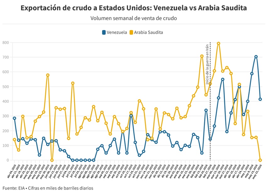 Venezuela acumula cinco semanas seguidas como el segundo proveedor de petróleo de EE. UU.... ¡Suelten la plata! 3