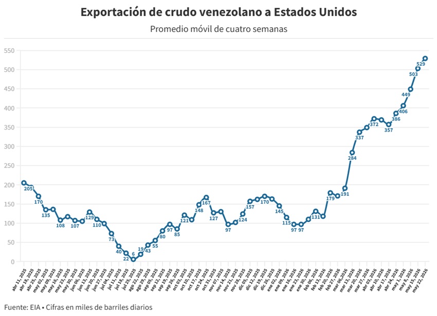 Venezuela acumula cinco semanas seguidas como el segundo proveedor de petróleo de EE. UU.... ¡Suelten la plata! 4