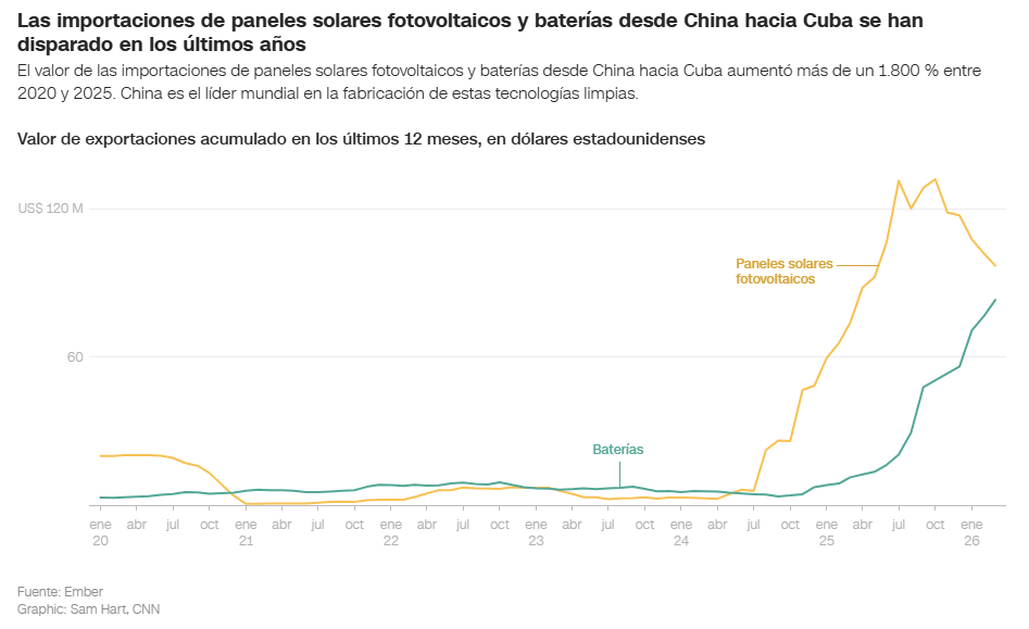 ¡A la calladita! China ayuda a Cuba a implementar la energía solar limpia 2 Solar