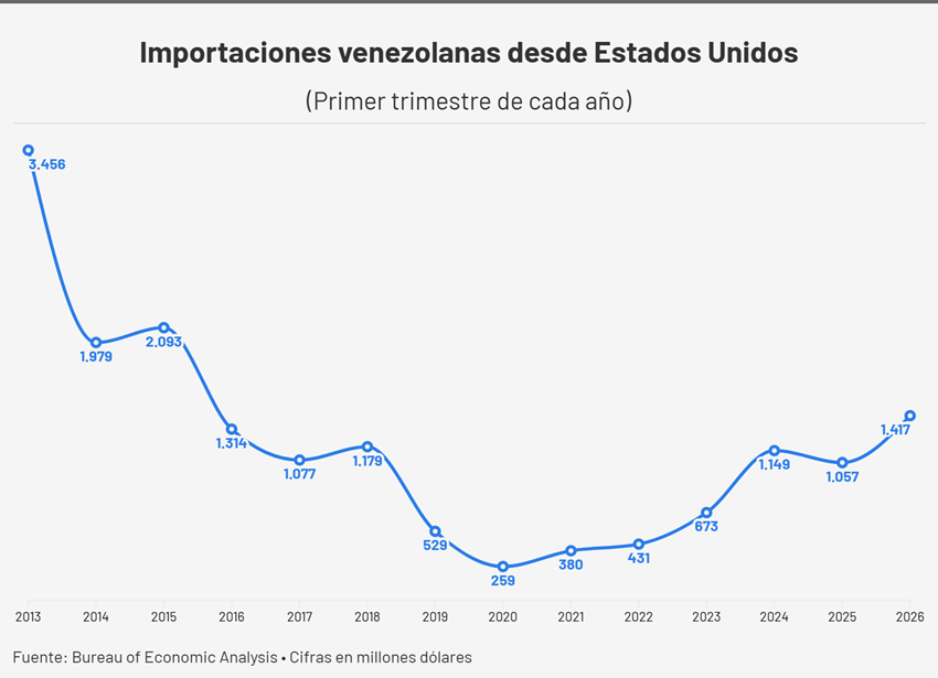 Comercio entre Venezuela y EE. UU. a llegado a su mejor nivel desde el 2018 3 grafico 2 importaciones