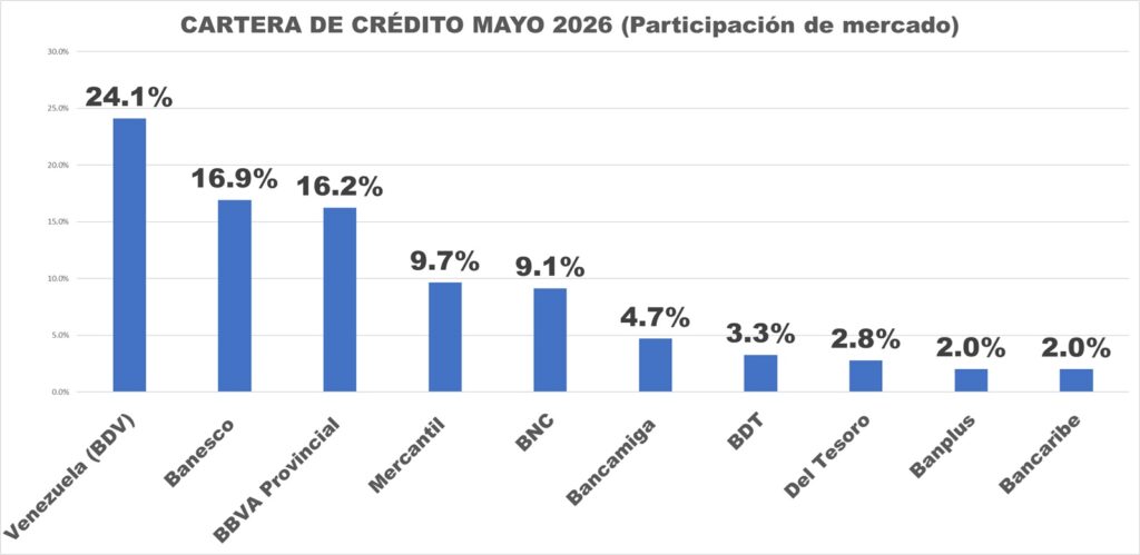 Los bancos venezolanos están prestando más plata 3 CARTERA DE CREDITOS MAYO 2026 PARTICIPACION FINAL