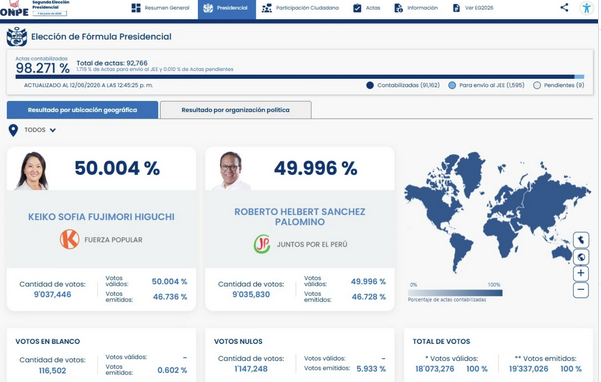Perú continúa en suspenso: Sánchez pide reconteo total y Fujimori lo rechaza 2 Captura de pantalla 2026 06 13 a las 10.08.52