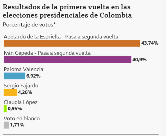 Qué necesitan De la Espriella y Cepeda para ganar en segunda vuelta y convertirse en presidente de Colombia 2 Conteo