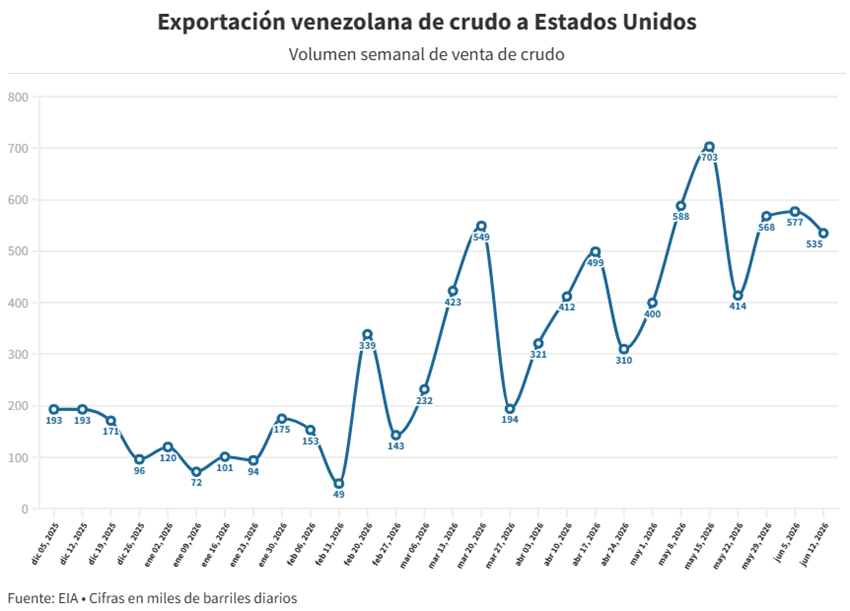 Ya son medio millón dónde barriles diarios de petróleo los que Venezuela envía a EE. UU. 2