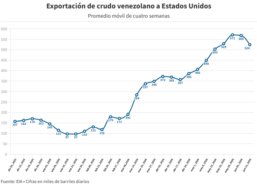 Ya son medio millón dónde barriles diarios de petróleo los que Venezuela envía a EE. UU. 3