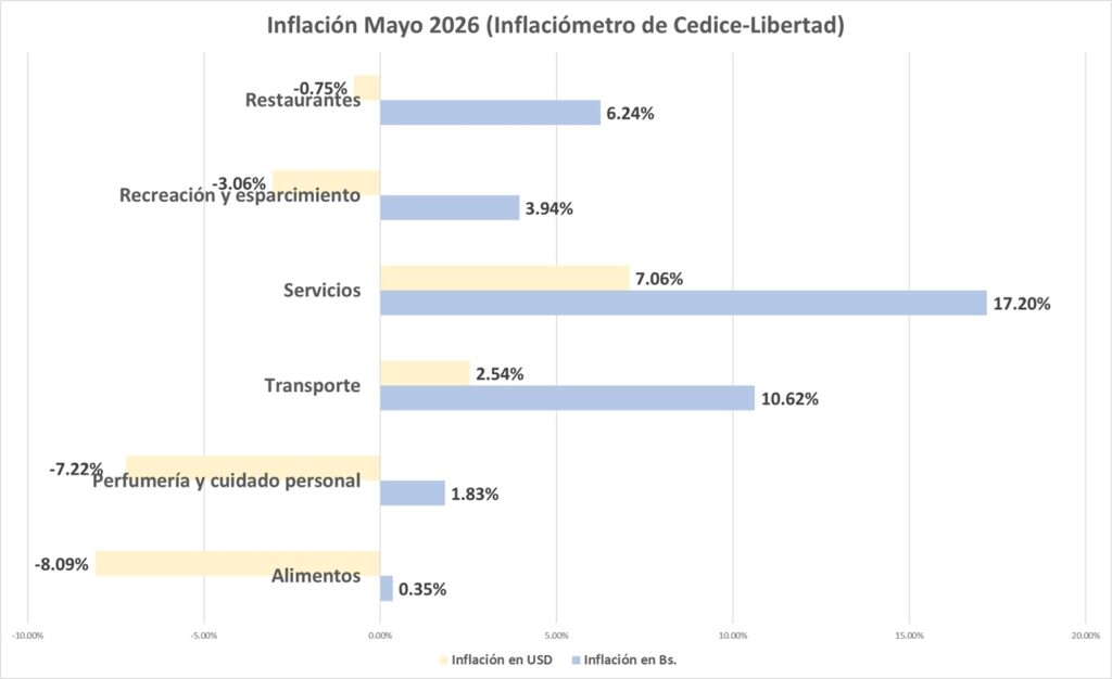 GRAFICO INFLACIOMETRO CEDICE MAYO 2026