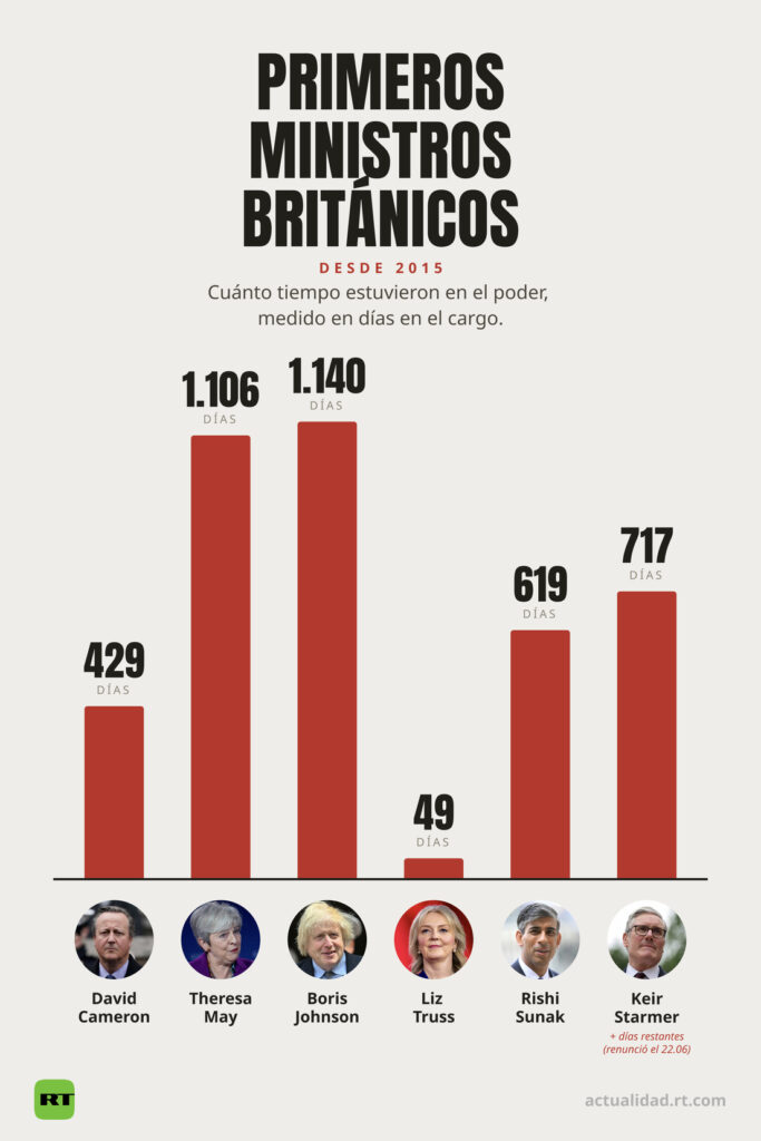 Dimitió el primer ministro británico. El sexto en 10 años 2 MINISTROS BRITANICOS