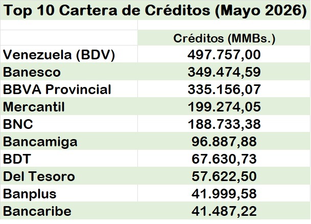 Los bancos venezolanos están prestando más plata 2 TABLA TOP 10 CARTERA DE CREDITOS MAYO