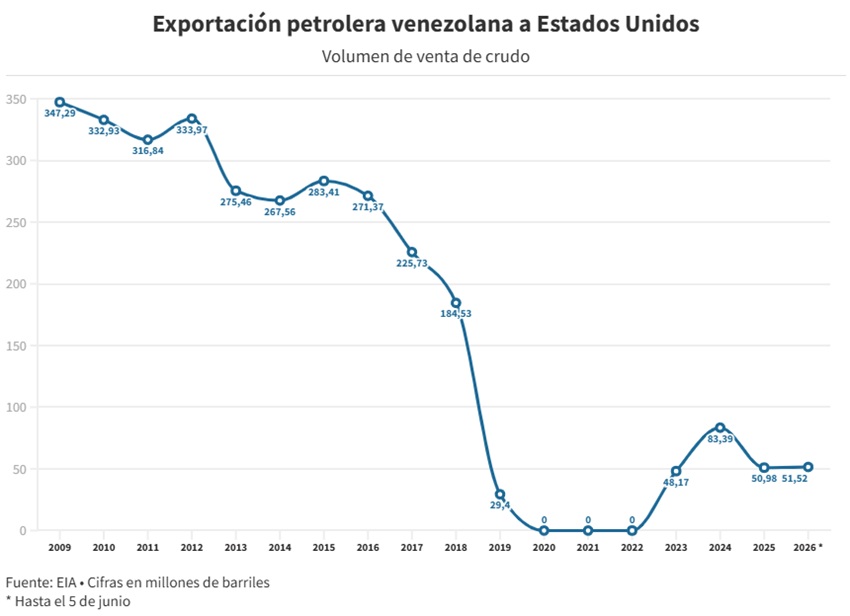 Venezuela ya superó la cantidad de petróleo exportado a EE. UU. en 2025… con los gringos pagando a cuenta gotas 2 VenezuelaAcumula51MillonesBarrilesEEUU1