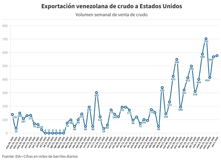 Venezuela ya superó la cantidad de petróleo exportado a EE. UU. en 2025… con los gringos pagando a cuenta gotas 3 VenezuelaAcumula51MillonesBarrilesEEUU2