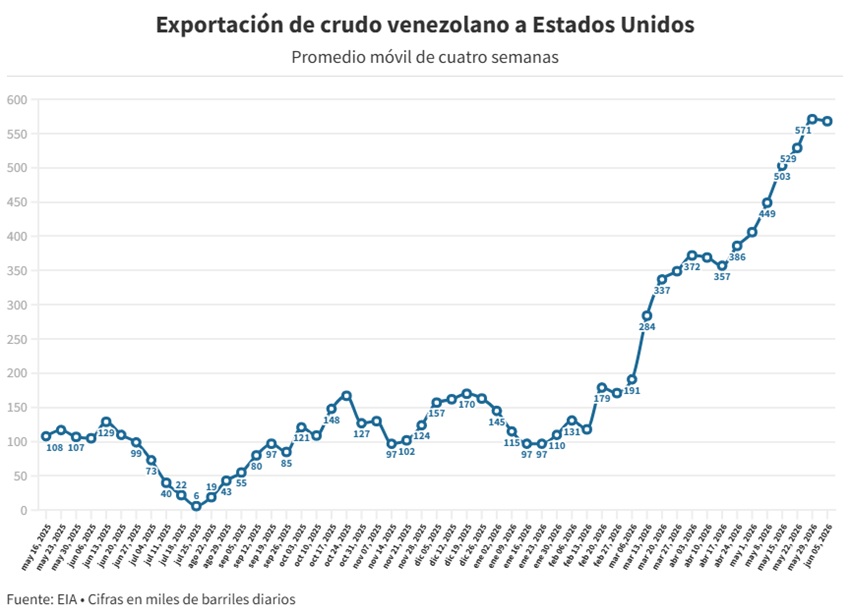 Venezuela ya superó la cantidad de petróleo exportado a EE. UU. en 2025… con los gringos pagando a cuenta gotas 4 VenezuelaAcumula51MillonesBarrilesEEUU3