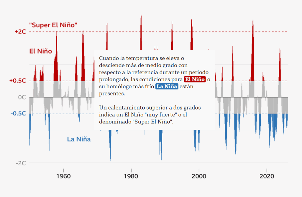 El «súper» Niño puede ser el evento climático más extremo en décadas 3 nino f