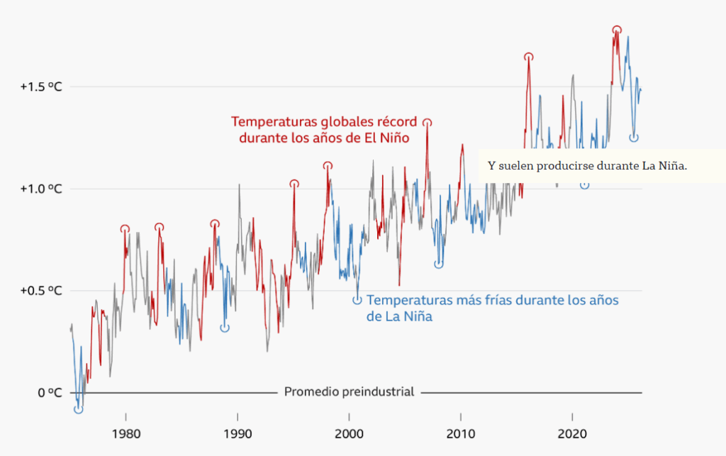 El «súper» Niño puede ser el evento climático más extremo en décadas 5 temperaturas