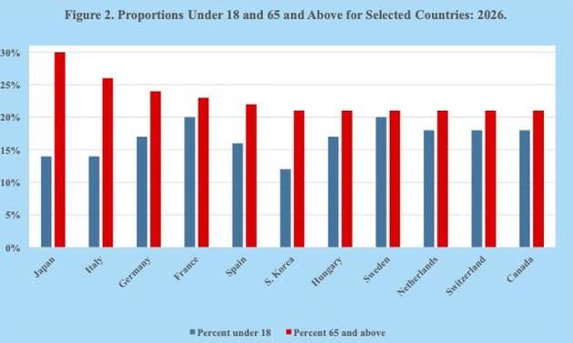 La población del mundo está envejeciendo 4 65