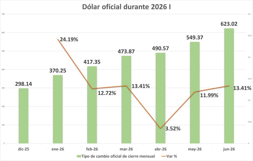 DOLAR OFICIAL 2026 HASTA JUNIO