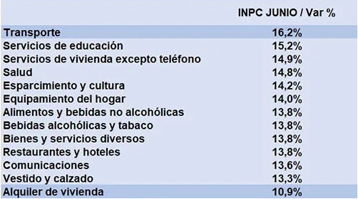 La inflación rebotó en junio 2 Servicios inflacion